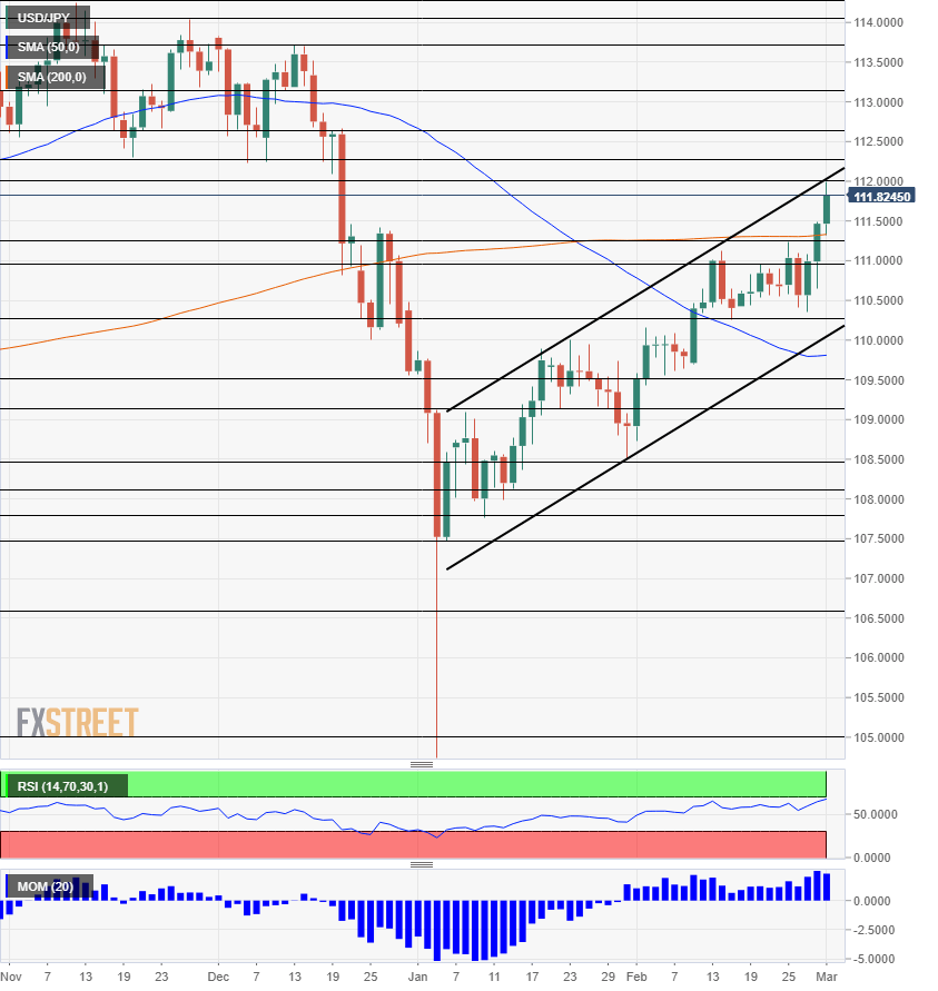 USD JPY technical analysis March 4 8 2019
